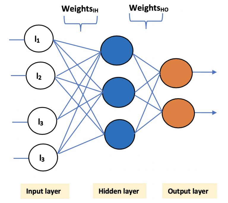 Introduction To Artificial Neural Networks In Python Diverse