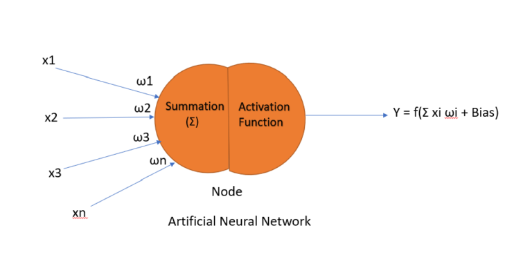 Role Of The Activation Functions In The Deep Learning Diverse Technology System 3453